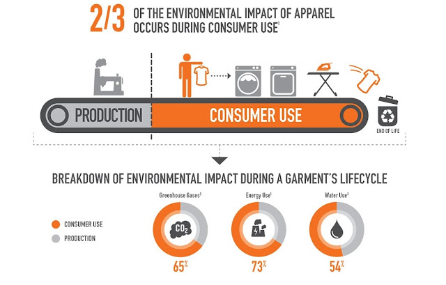 Consumer Use Phase of a Garment