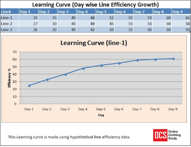 learning curve for garment production line