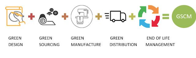 Sustainable Apparel Supply Chain - Green Perspective