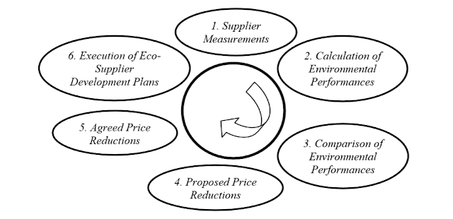 Eco-supplier development cycle