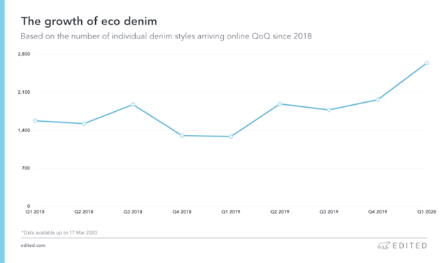 Growth of Eco Denim