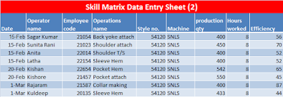 Operator skill matrix